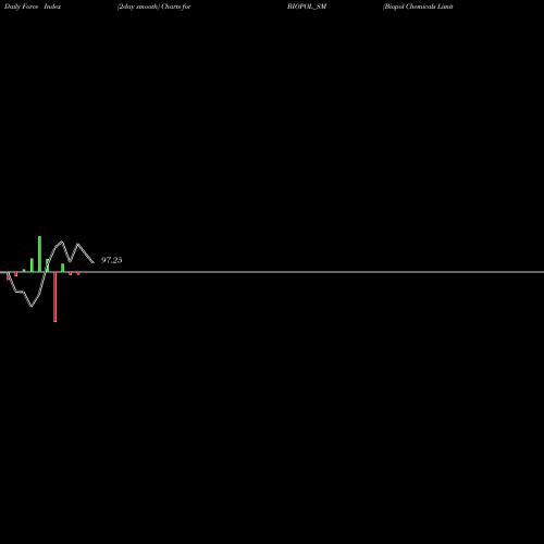 Force Index chart Biopol Chemicals Limited BIOPOL_SM share NSE Stock Exchange 