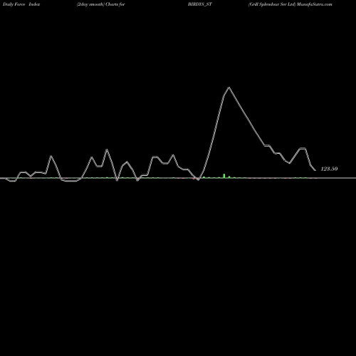 Force Index chart Grill Splendour Ser Ltd BIRDYS_ST share NSE Stock Exchange 