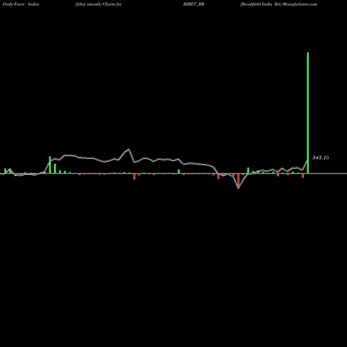 Force Index chart Brookfield India Ret BIRET_RR share NSE Stock Exchange 
