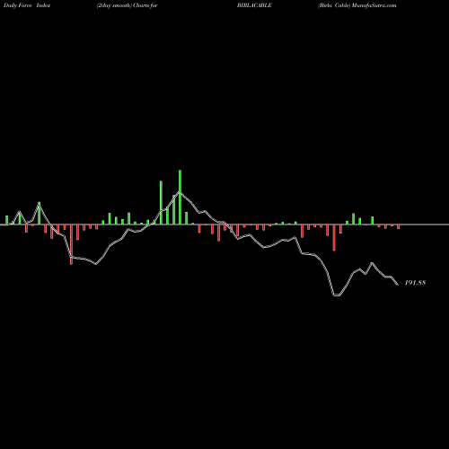 Force Index chart Birla Cable BIRLACABLE share NSE Stock Exchange 