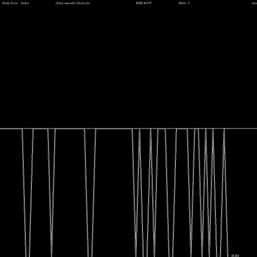 Force Index chart Birla Cotsyn (India) Limited BIRLACOT share NSE Stock Exchange 