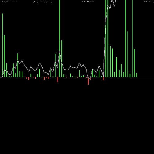 Force Index chart Aditya Birla Money Limited BIRLAMONEY share NSE Stock Exchange 