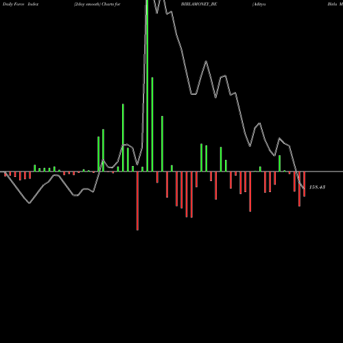 Force Index chart Aditya Birla Money Ltd BIRLAMONEY_BE share NSE Stock Exchange 