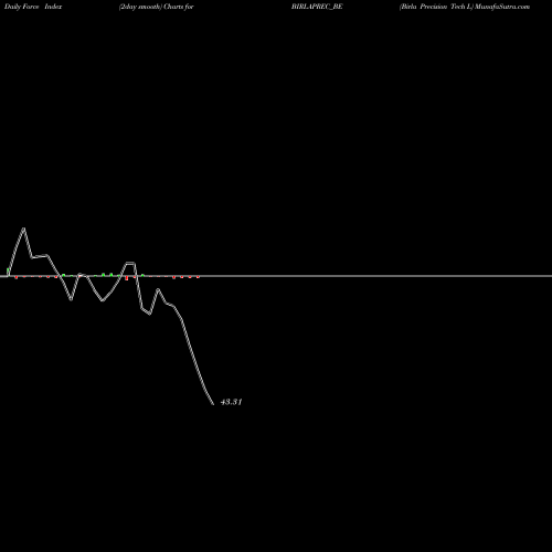 Force Index chart Birla Precision Tech L BIRLAPREC_BE share NSE Stock Exchange 