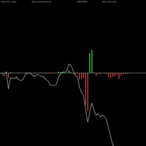 Force Index chart Birla Tyres Limited BIRLATYRE share NSE Stock Exchange 