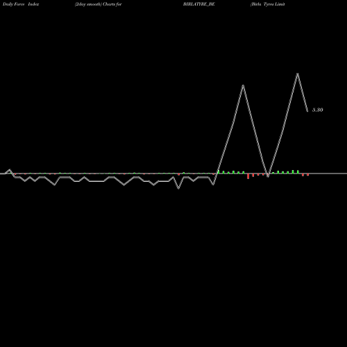 Force Index chart Birla Tyres Limited BIRLATYRE_BE share NSE Stock Exchange 