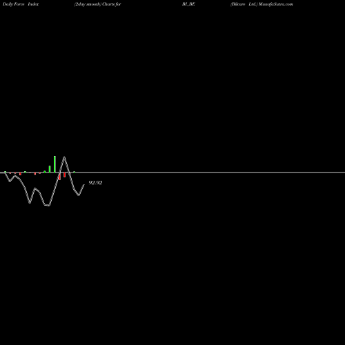 Force Index chart Bilcare Ltd. BI_BE share NSE Stock Exchange 