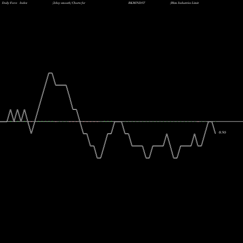 Force Index chart Bkm Industries Limited BKMINDST share NSE Stock Exchange 