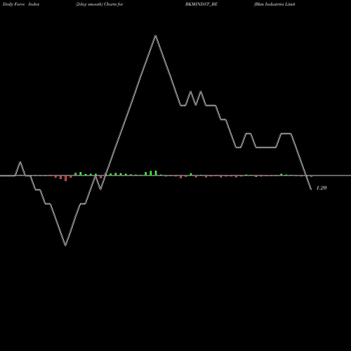 Force Index chart Bkm Industries Limited BKMINDST_BE share NSE Stock Exchange 
