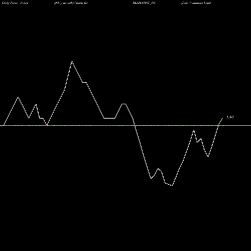 Force Index chart Bkm Industries Limited BKMINDST_BZ share NSE Stock Exchange 