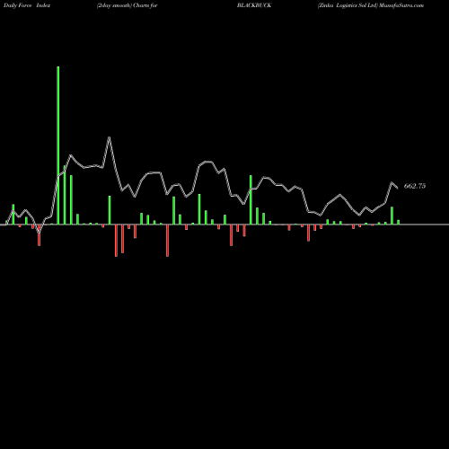 Force Index chart Zinka Logistics Sol Ltd BLACKBUCK share NSE Stock Exchange 