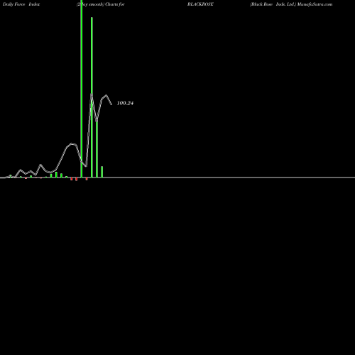 Force Index chart Black Rose Inds. Ltd. BLACKROSE share NSE Stock Exchange 