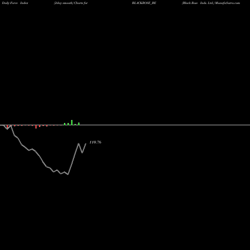 Force Index chart Black Rose Inds. Ltd. BLACKROSE_BE share NSE Stock Exchange 