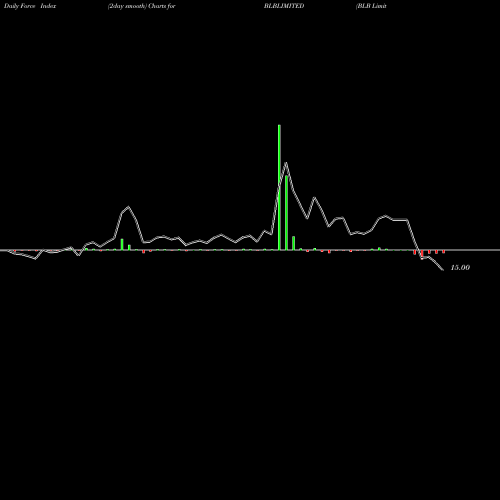 Force Index chart BLB Limited BLBLIMITED share NSE Stock Exchange 