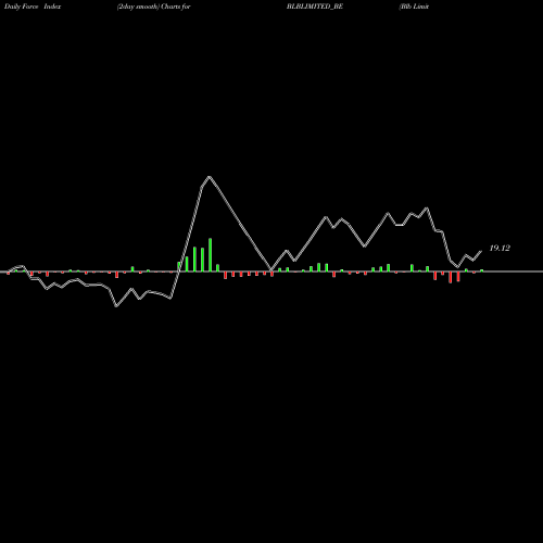 Force Index chart Blb Limited BLBLIMITED_BE share NSE Stock Exchange 