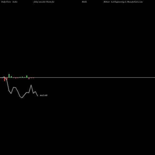 Force Index chart Behari Lal Engineering L BLEL share NSE Stock Exchange 
