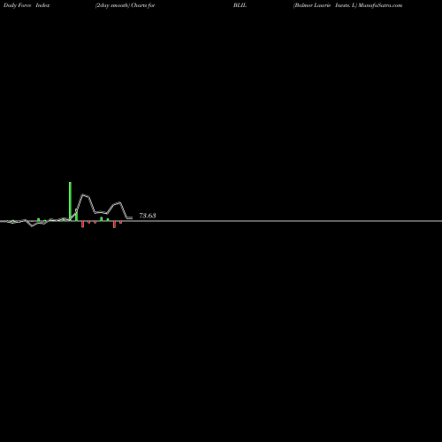 Force Index chart Balmer Lawrie Invsts. L BLIL share NSE Stock Exchange 