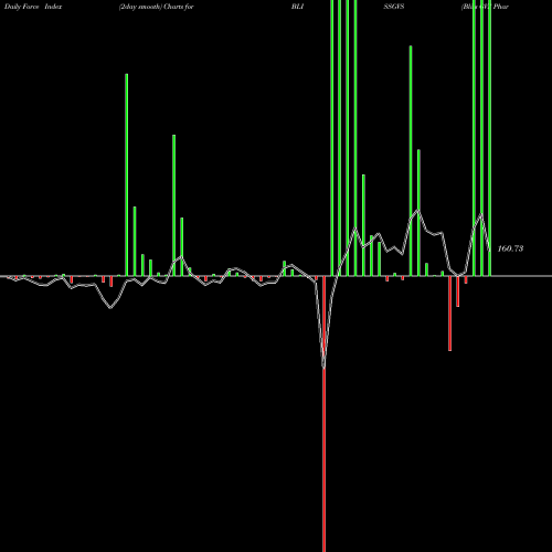 Force Index chart Bliss GVS Pharma Limited BLISSGVS share NSE Stock Exchange 