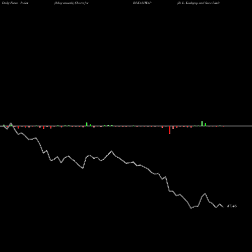 Force Index chart B. L. Kashyap And Sons Limited BLKASHYAP share NSE Stock Exchange 
