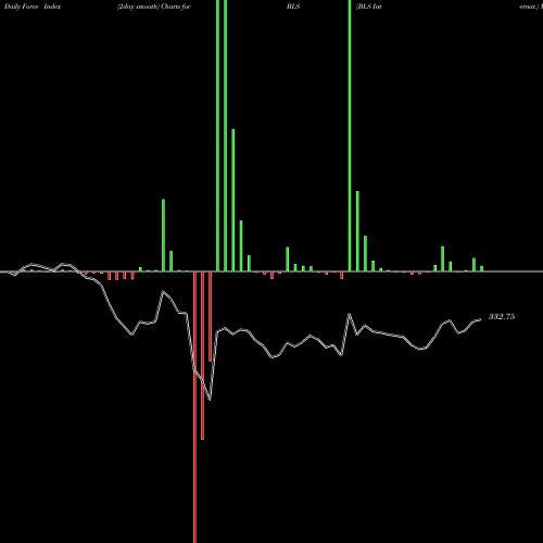 Force Index chart BLS Internat. BLS share NSE Stock Exchange 