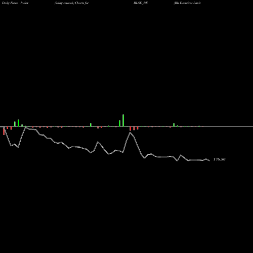 Force Index chart Bls E-services Limited BLSE_BE share NSE Stock Exchange 