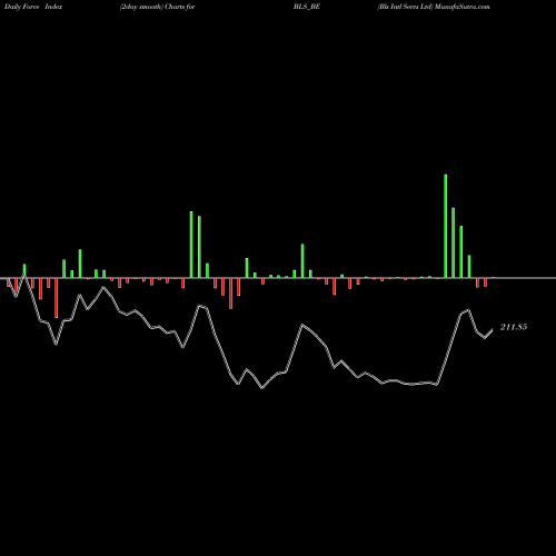 Force Index chart Bls Intl Servs Ltd BLS_BE share NSE Stock Exchange 