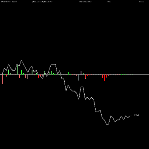 Force Index chart Blue Blends (I) Limited BLUEBLENDS share NSE Stock Exchange 