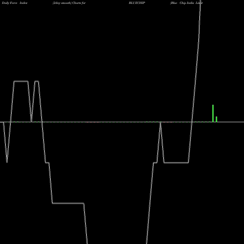 Force Index chart Blue Chip India Limited BLUECHIP share NSE Stock Exchange 