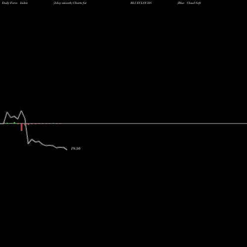 Force Index chart Blue Cloud Softech Solu L BLUECLOUDS share NSE Stock Exchange 