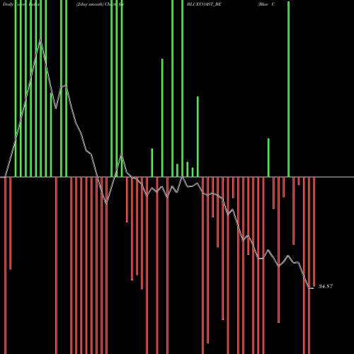 Force Index chart Blue Coast Hotels Limited BLUECOAST_BE share NSE Stock Exchange 
