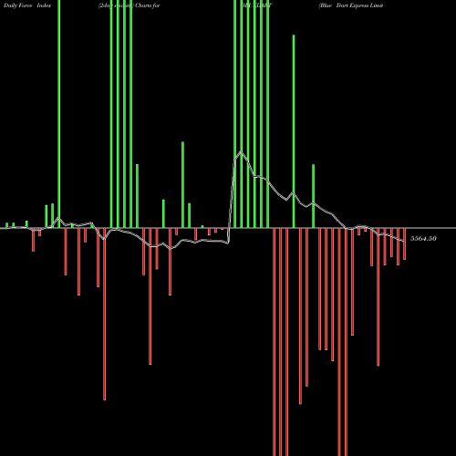 Force Index chart Blue Dart Express Limited BLUEDART share NSE Stock Exchange 