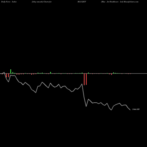 Force Index chart Blue Jet Healthcare Ltd BLUEJET share NSE Stock Exchange 