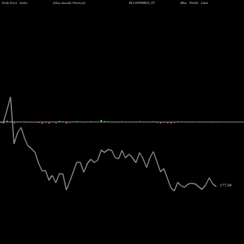 Force Index chart Blue Pebble Limited BLUEPEBBLE_ST share NSE Stock Exchange 