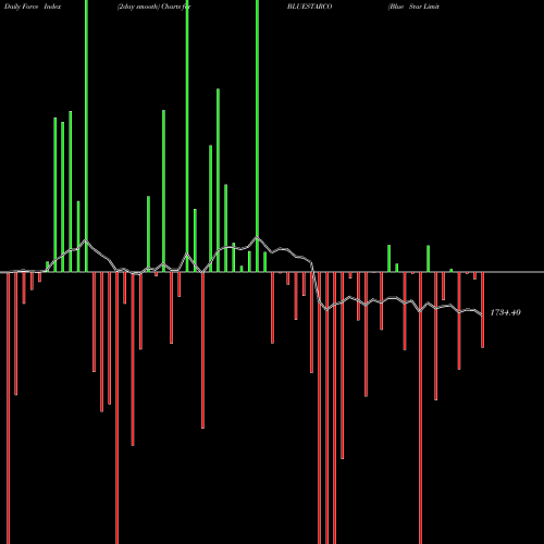 Force Index chart Blue Star Limited BLUESTARCO share NSE Stock Exchange 