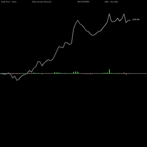 Force Index chart Blue Star Infotech Limited BLUESTINFO share NSE Stock Exchange 