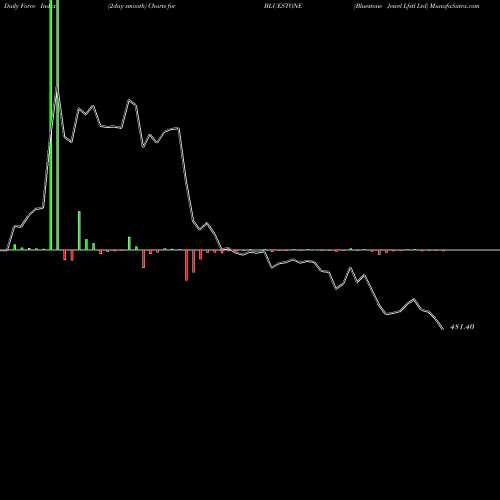 Force Index chart Bluestone Jewel Lfstl Ltd BLUESTONE share NSE Stock Exchange 
