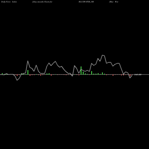 Force Index chart Blue Water Logistics Ltd BLUEWATER_SM share NSE Stock Exchange 