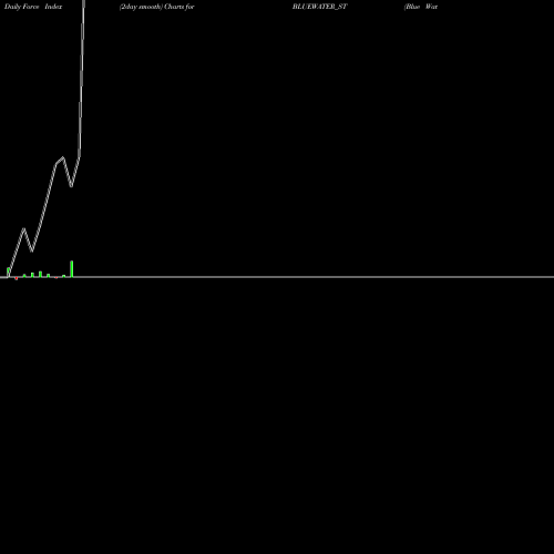 Force Index chart Blue Water Logistics Ltd BLUEWATER_ST share NSE Stock Exchange 
