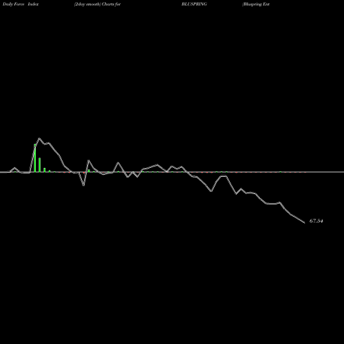 Force Index chart Bluspring Enterprises Ltd BLUSPRING share NSE Stock Exchange 