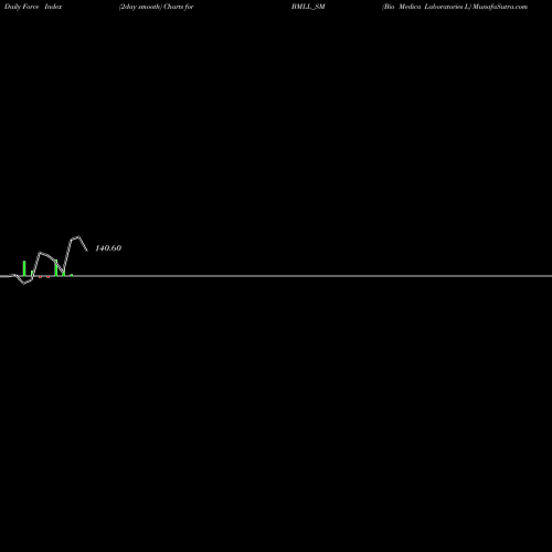 Force Index chart Bio Medica Laboratories L BMLL_SM share NSE Stock Exchange 