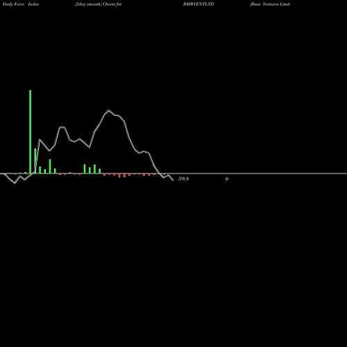 Force Index chart Bmw Ventures Limited BMWVENTLTD share NSE Stock Exchange 