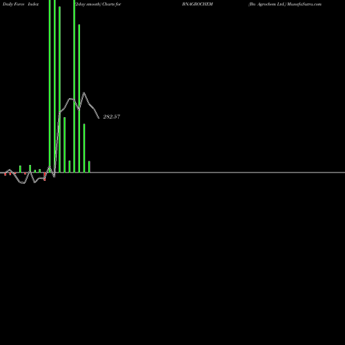Force Index chart Bn Agrochem Ltd. BNAGROCHEM share NSE Stock Exchange 