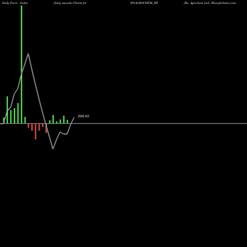 Force Index chart Bn Agrochem Ltd. BNAGROCHEM_BE share NSE Stock Exchange 
