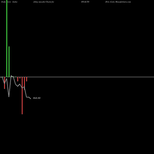Force Index chart B & A Ltd. BNALTD share NSE Stock Exchange 