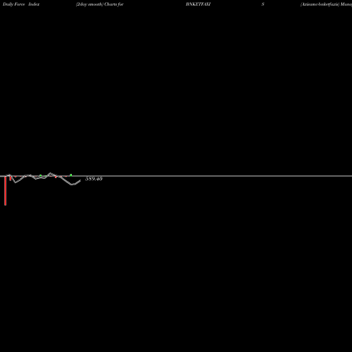 Force Index chart Axisamc-bnketfaxis BNKETFAXIS share NSE Stock Exchange 