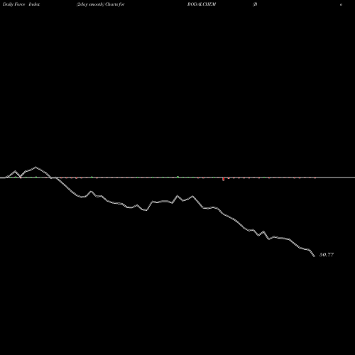Force Index chart Bodal Chemicals Limited BODALCHEM share NSE Stock Exchange 