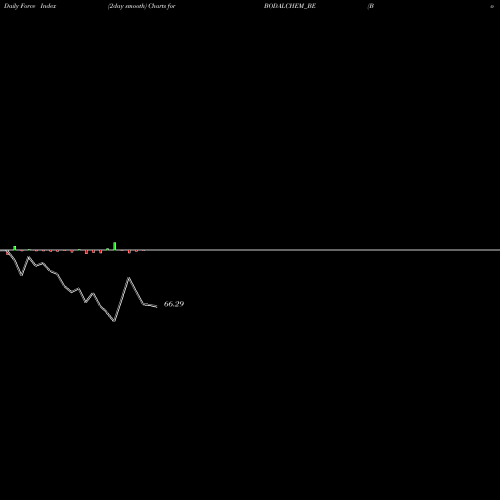 Force Index chart Bodal Chemicals Ltd BODALCHEM_BE share NSE Stock Exchange 