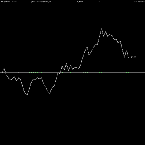 Force Index chart Bohra Industries Limited BOHRA share NSE Stock Exchange 