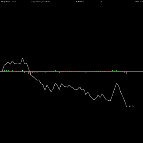 Force Index chart Bohra Industries Limited BOHRAIND share NSE Stock Exchange 