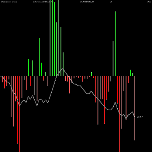 Force Index chart Bohra Industries Limited BOHRAIND_BE share NSE Stock Exchange 